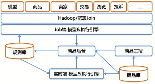 淘宝网商品管理中的网络技术服务探析